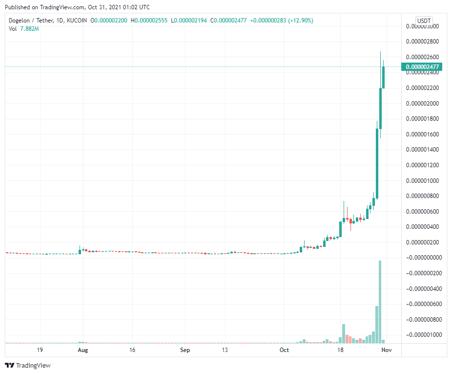 Meme coin được đặt theo tên Elon Musk “Dogelon Mars” tăng 4.000% trong tháng 10