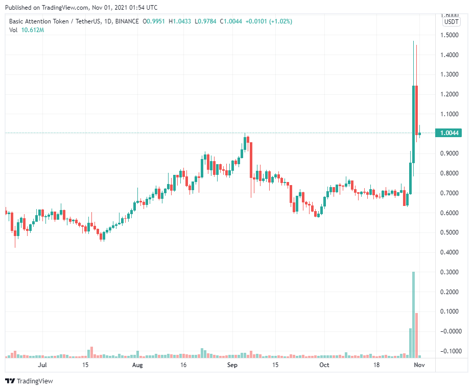 Những yếu tố này làm cho Basic Attention Token trở thành một lựa chọn đầu tư tốt