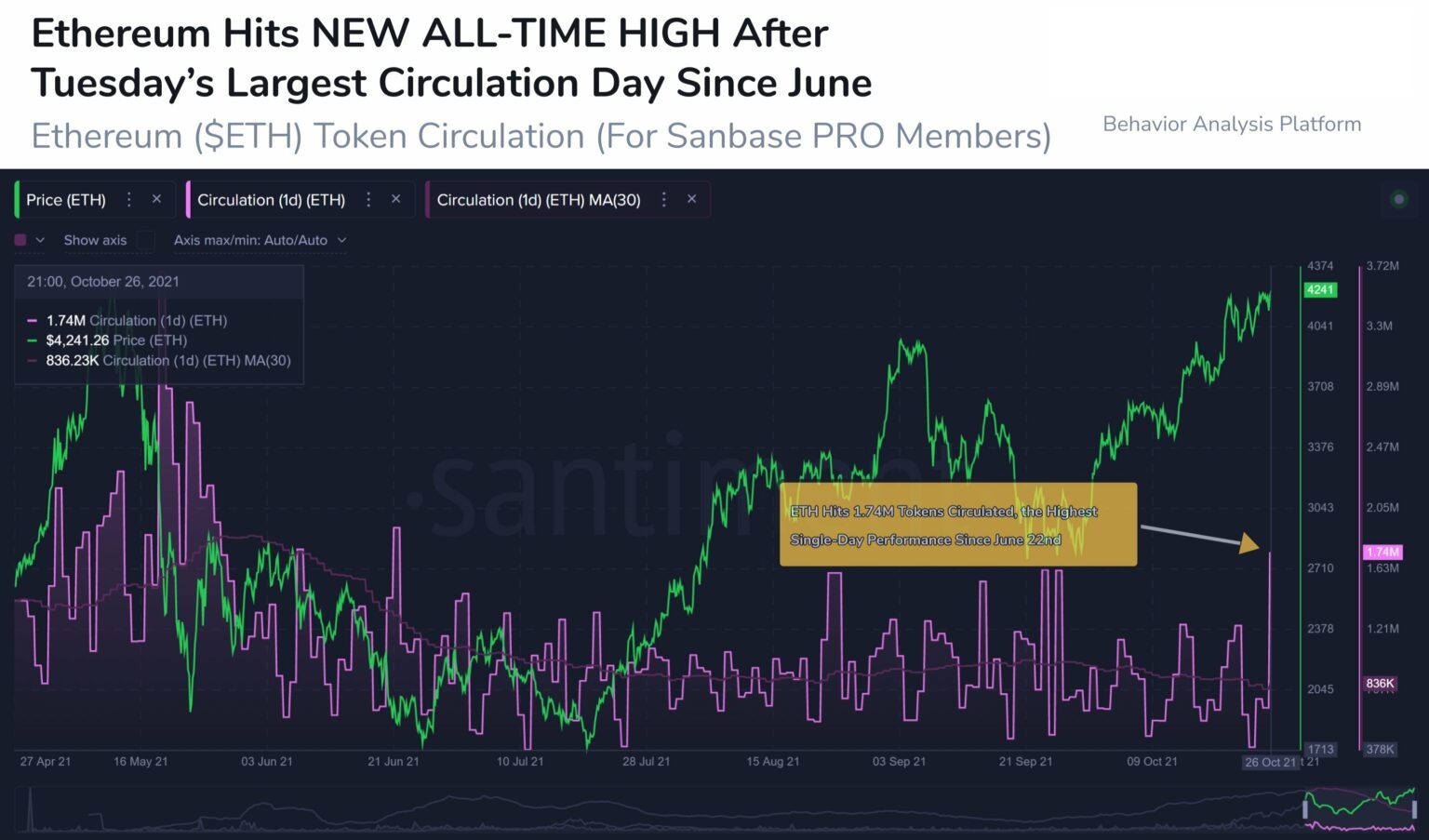 Động lực nguồn cung trước ATH cho thấy điều này đối với Ethereum trong tương lai gần