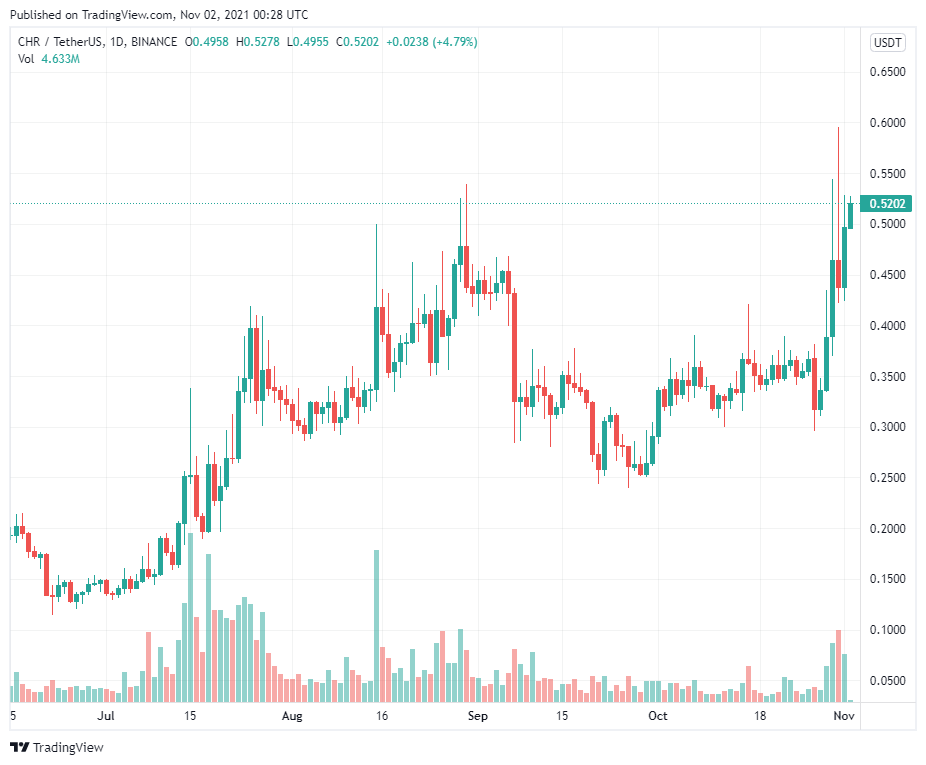 Đấu giá parachain cận kề đưa Polkadot (DOT) đến ATH mới, trong khi CHR và THETA theo sau