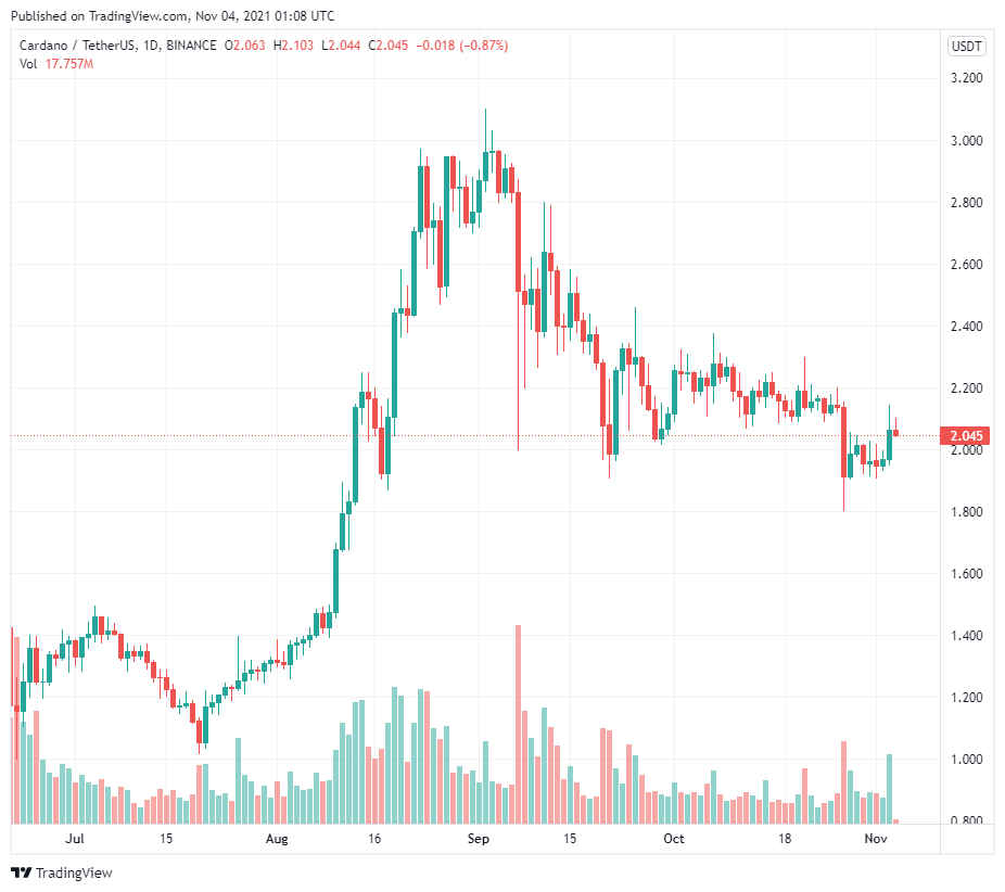 Solana vượt Cardano để giành vị trí top 5 khi vốn hóa thị trường của nó vượt mốc 70 tỷ đô la