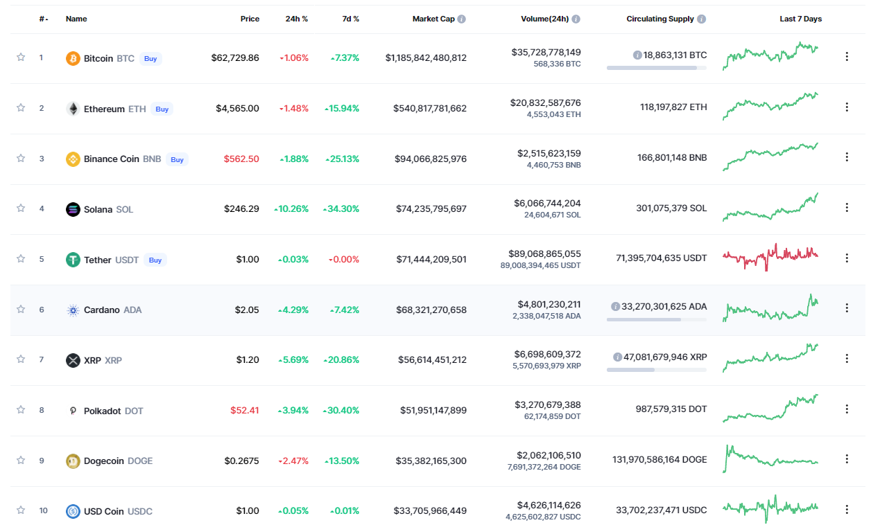 Solana vượt Cardano để giành vị trí top 5 khi vốn hóa thị trường của nó vượt mốc 70 tỷ đô la