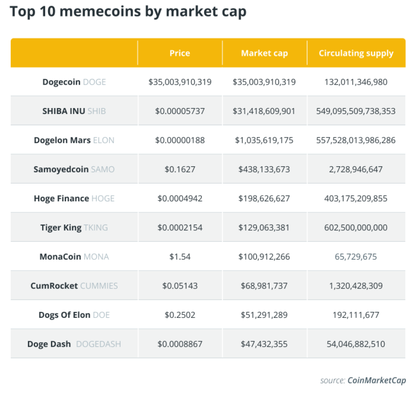 Meme token và những đồng coin theo chủ đề chó tràn ngập thị trường khi cuộc chiến giá cả nóng lên