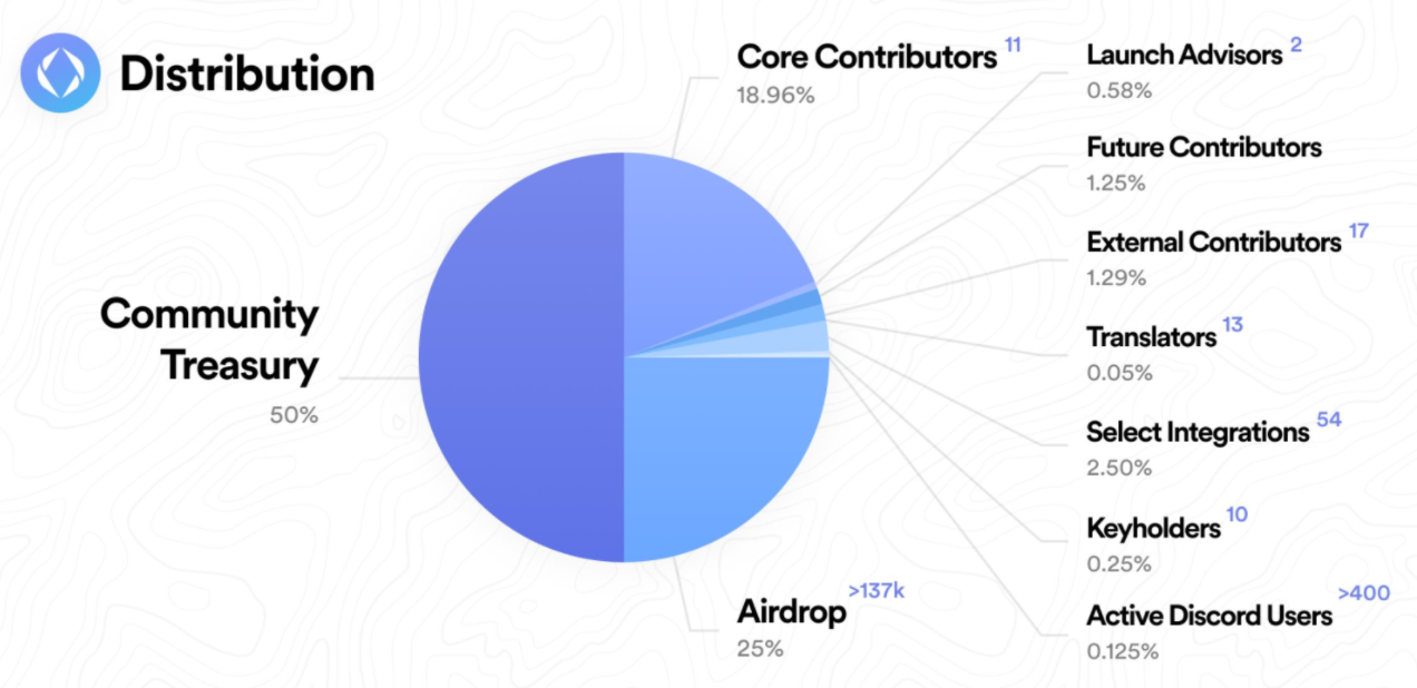 Ethereum Name Service (ENS) đưa ra chương trình airdrop lên đến 5 con số cho những người chấp nhận sớm