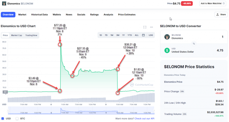 Chart of wild 36-hour roller coaster price action for ELONOM meme coin