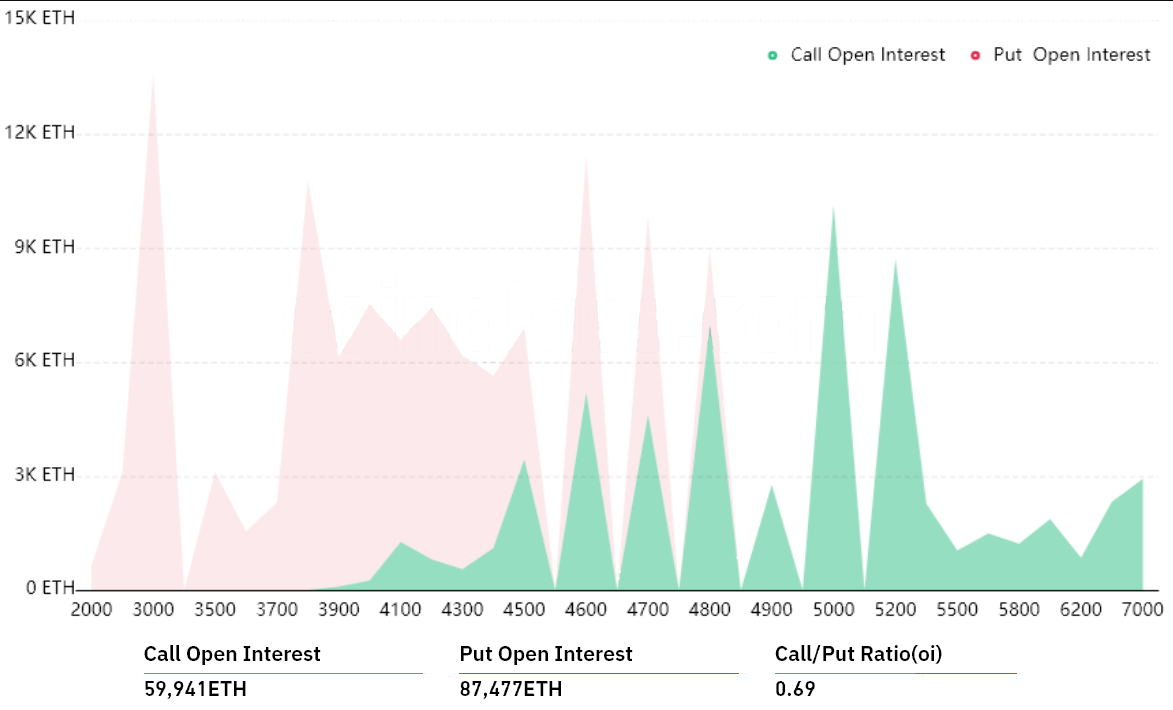 Mô hình kênh tăng dần và dữ liệu quyền chọn phản hồi mục tiêu 5.000 đô la đối với Ethereum của các trader