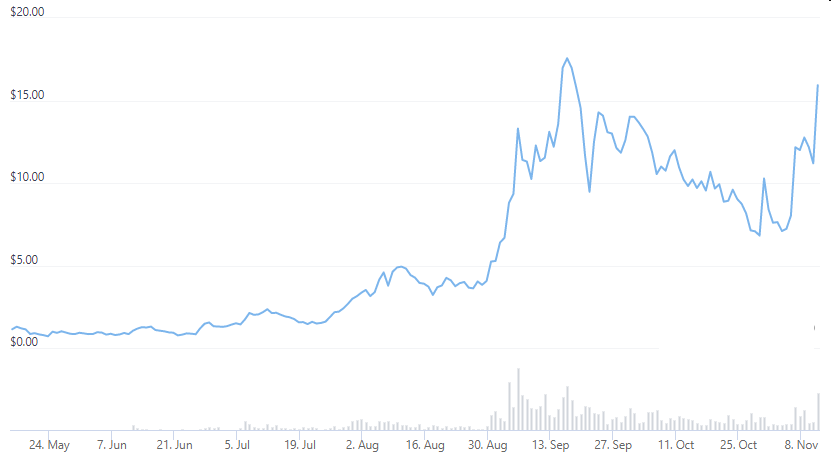 Đây là những lý do khiến Vectorspace AI (VXV) tăng 32,42%