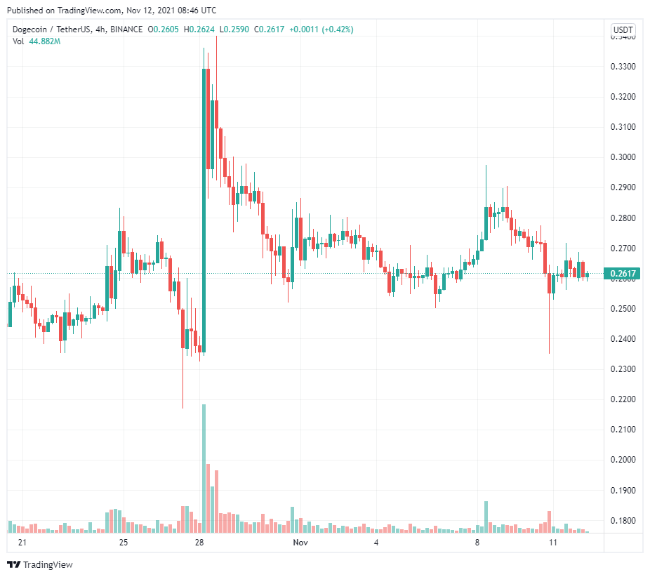 Một số nhận người dùng nhận được DOGE miễn phí sau khi Binance tạm ngừng rút tiền trên mạng DOGE