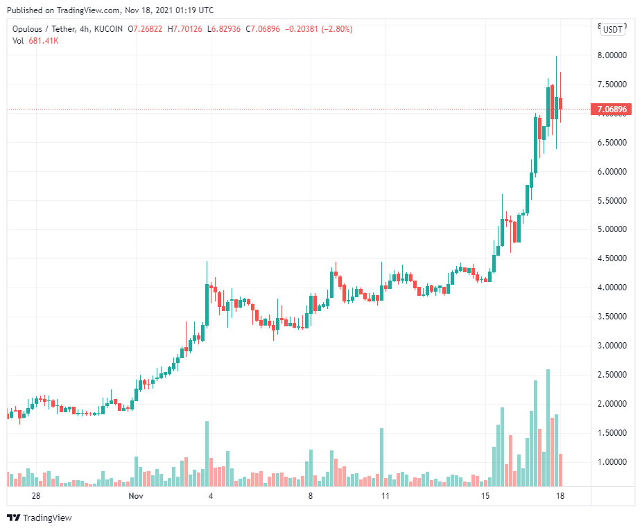 Đây là lý do khiến Opulous (OPUL) tăng 1.095%