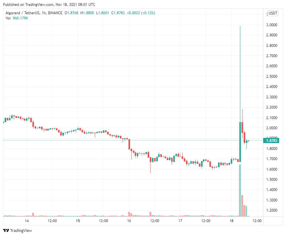 Algorand (ALGO) và Audius (AUDIO) tăng mạnh sau khi được niêm yết trên sàn giao dịch Upbit