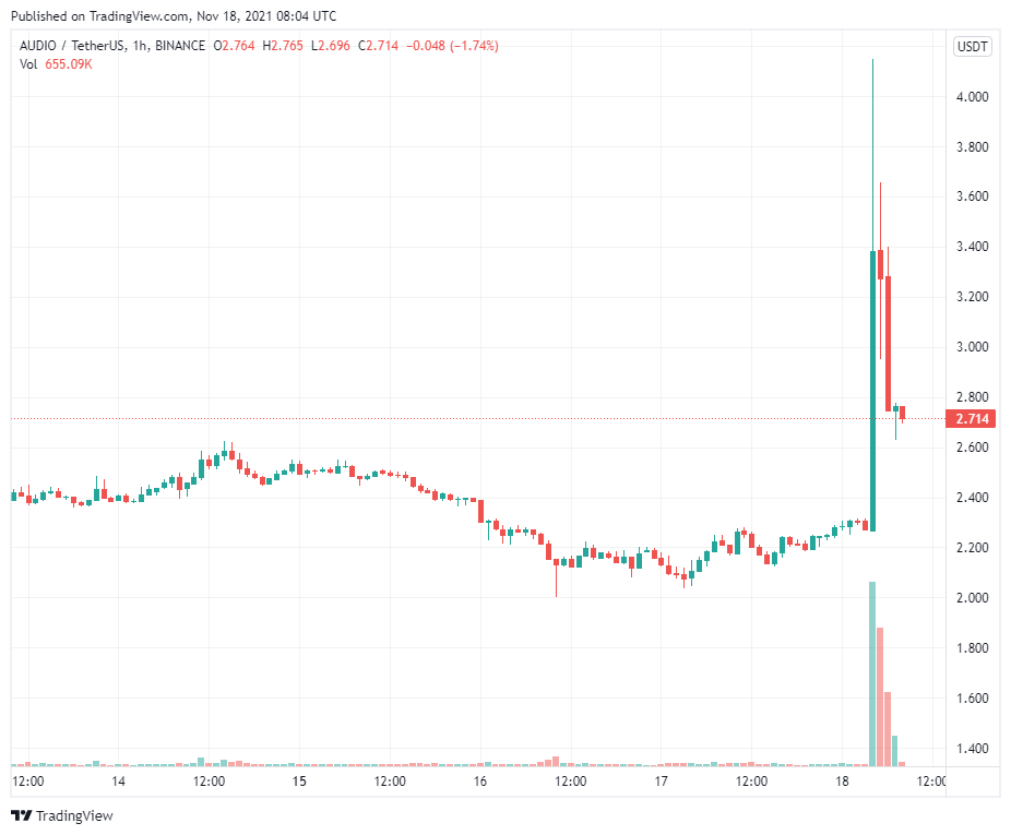 Algorand (ALGO) và Audius (AUDIO) tăng mạnh sau khi được niêm yết trên sàn giao dịch Upbit