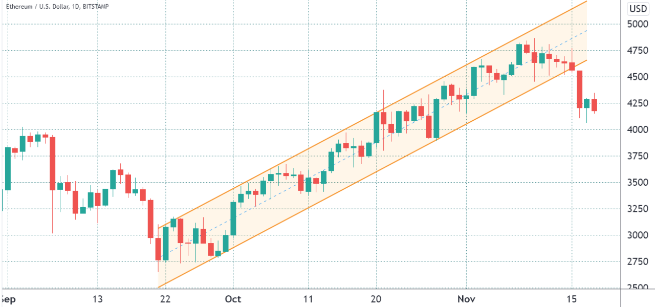 Các trader hy vọng giá Ethereum sẽ giảm hơn nữa trước khi hết hạn các quyền chọn trị giá 550 triệu đô la vào hôm nay