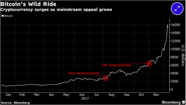 Giá bitcoin tăng chóng mặt sau thông báo của CBOE và CME.