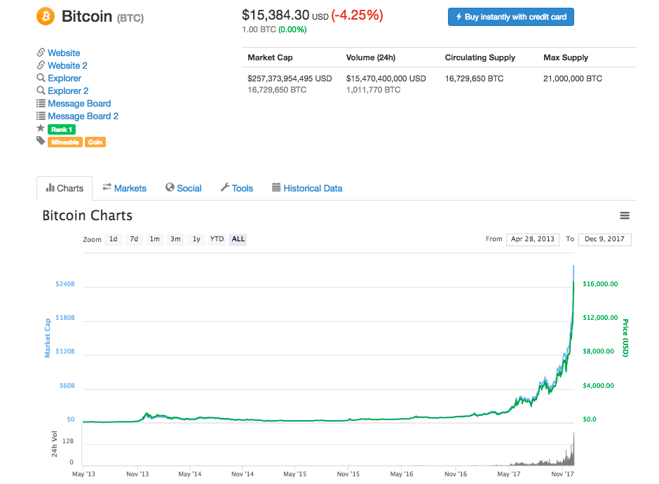 Giá Bitcoin