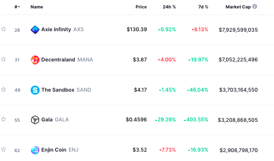 Một token game chứng kiến mức tăng 400% – Điều gì đang xảy ra trong không gian này?