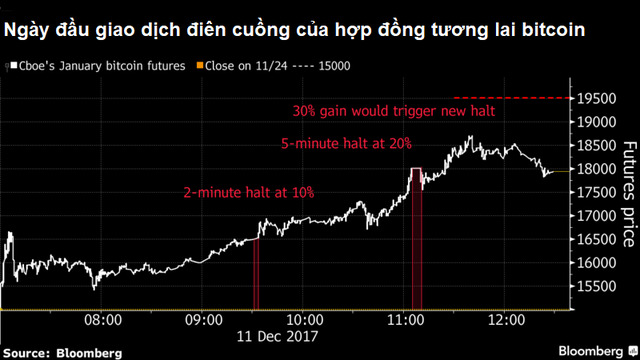 Tổng cộng sau 10 tiếng giao dịch, giá hợp đồng tương lai bitcoin đã tăng đến 25% lên 18.850 USD/đồng