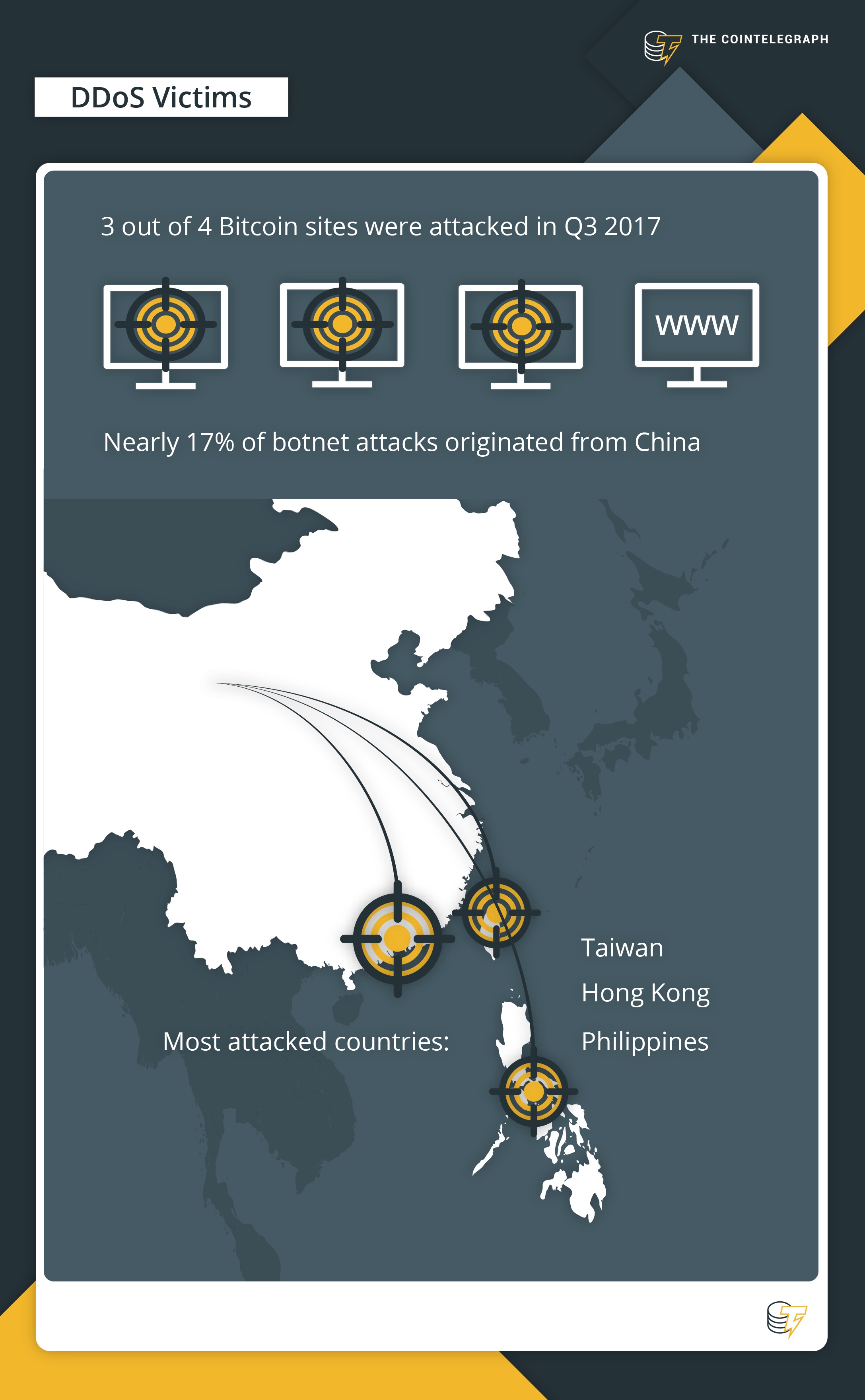 ba trong số bốn trang Bitcoin bị tấn công DDos