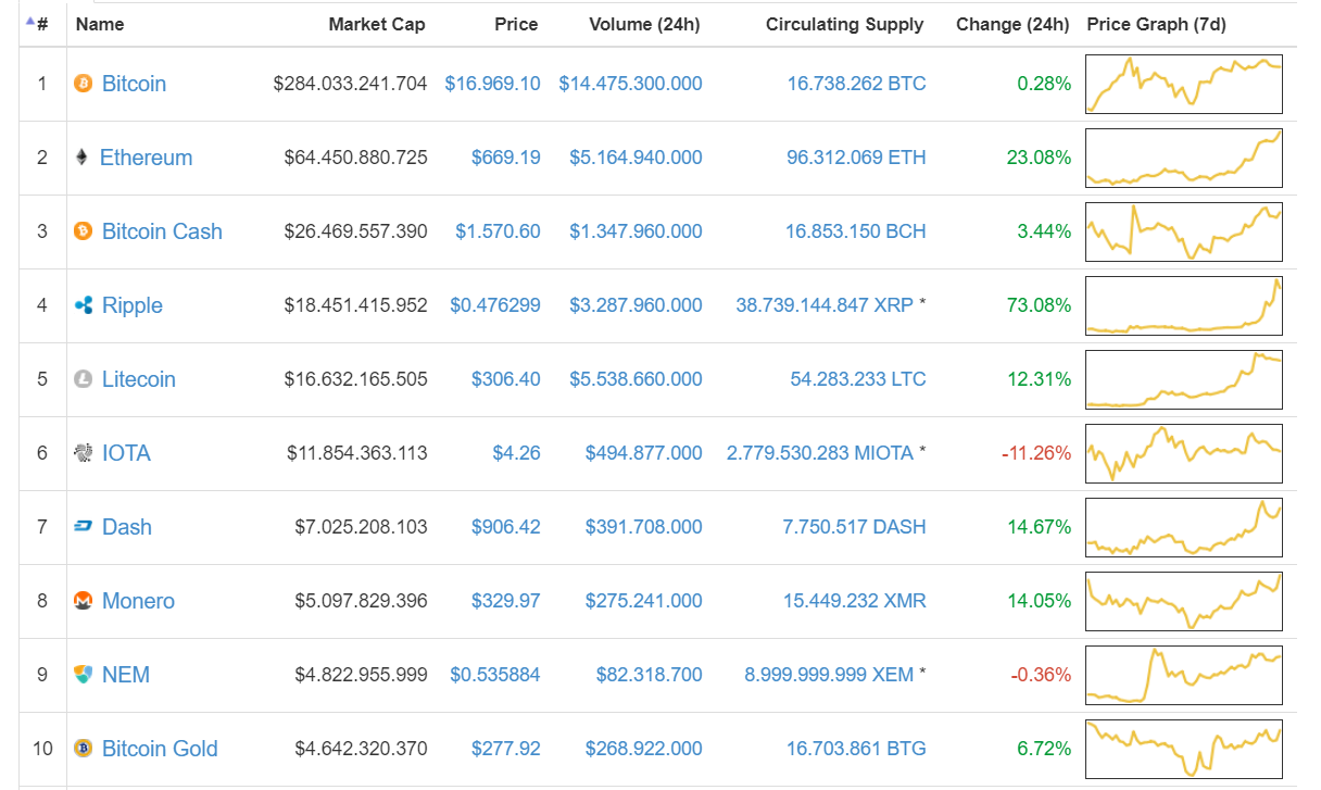 Top 10 đồng tiền điện tử hàng đầu thế giới vào ngày 13/12/2017, theo thổng kê của CoinMarketCap