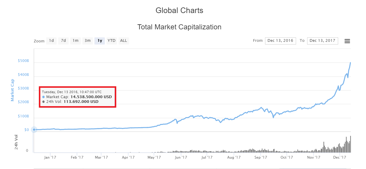 Tăng trưởng tổng vốn hoá thị trường tiền thuật toán 13/12/2016 đến 13/12/2017, dữ liệu lấy từ CoinMarketCap