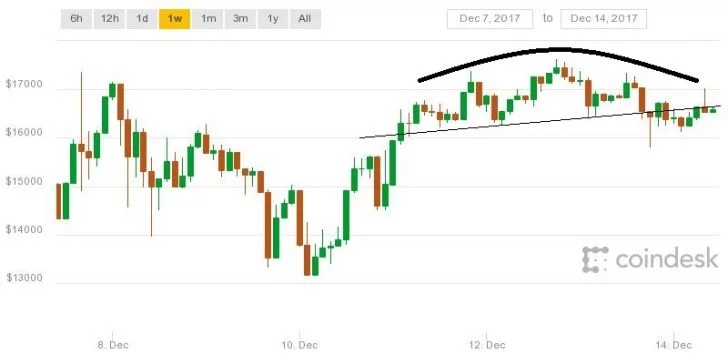 Biểu đồ giá bitcoin ngày 15/12 (nguồn: CoinDesk)