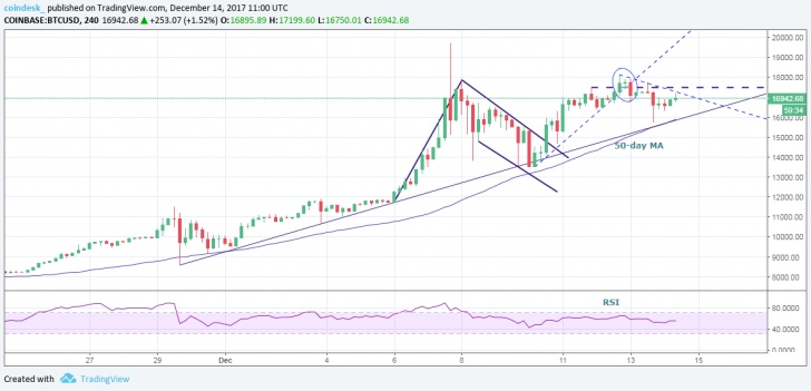 Biểu đồ giá bitcoin 4 giờ ngày 15/12 (nguồn: CoinDesk)