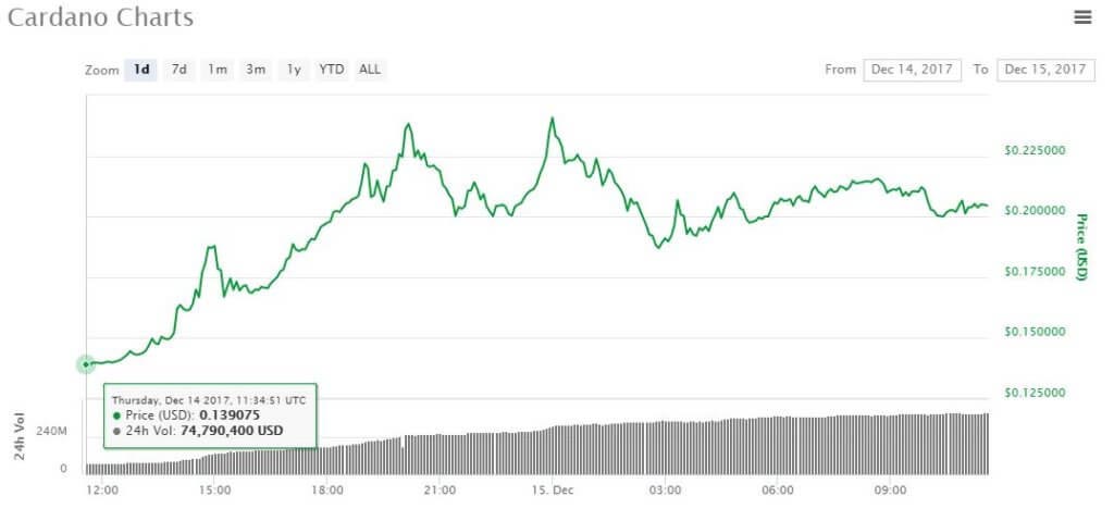 Cardano