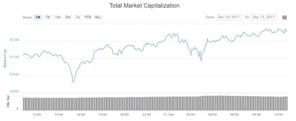 Vốn hóa thị trường crypto