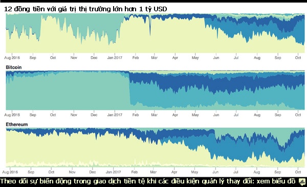 Sự biến động của bitcoin và những đồng tiền khác từ tháng 8/2016 đến nay (Nguồn: Bloomberg)