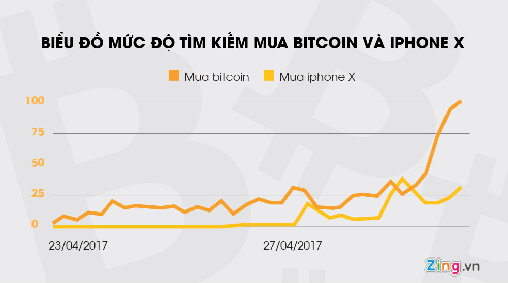 Mức độ quan tâm của người Việt Nam về Bitcoin cao hơn cả iPhone X, thống kê qua công cụ tìm kiếm Google Search.