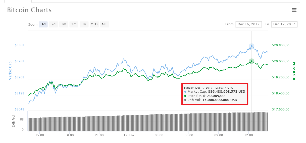 Thời khắc Bitcoin đạt $20,000 - tuy ngắn ngủi nhưng cũng đủ để làm mốc son chói lọi trong lịch sử Bitcoin nói riêng và phân khúc tiền thuật toán nói chung, dữ liệu lấy từ CoinMarketCap