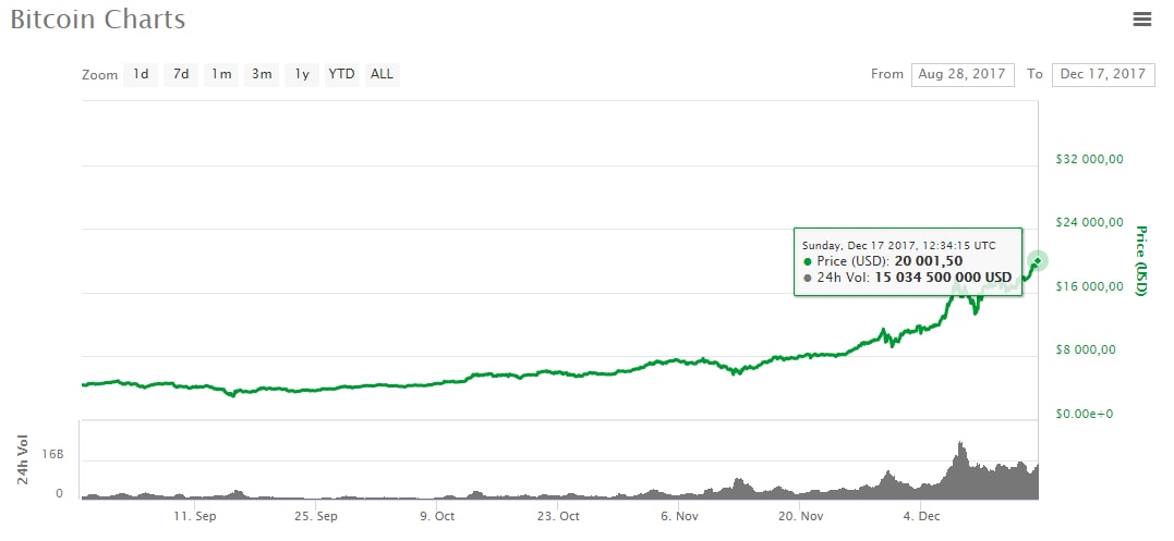 Bitcoin tăng giá 20k