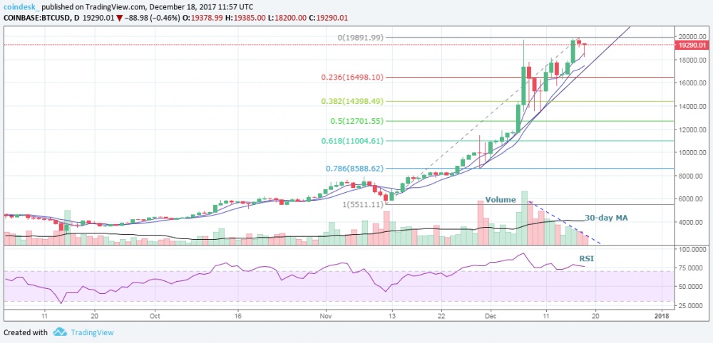 Biểu đồ giá bitcoin ngày 19/12 (Nguồn: CoinDesk)