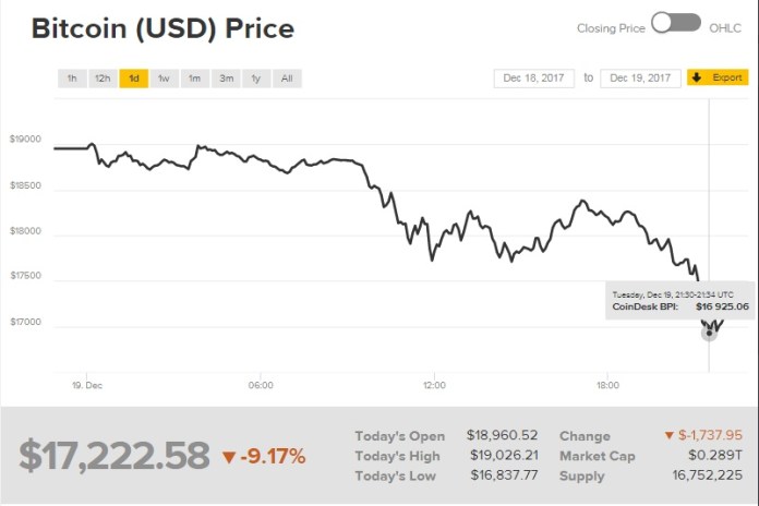 Biểu đồ giá bitcoin cập nhật ngày 20/12 (Nguồn: CoinDesk)