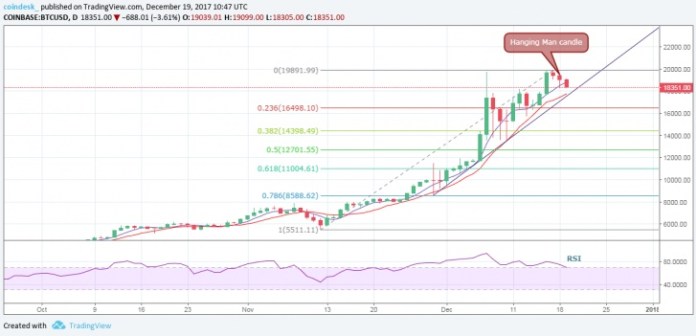 Biểu đồ giá bitcoin (Nguồn: CoinDesk)