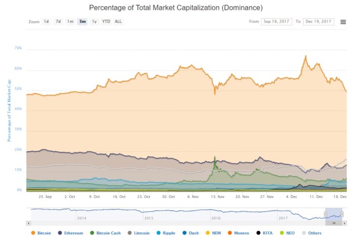 Chỉ số thống trị của Bitcoin giảm xuống dưới 50%, Litecoin và Altcoin khác tăng trưởng mạnh mẽ