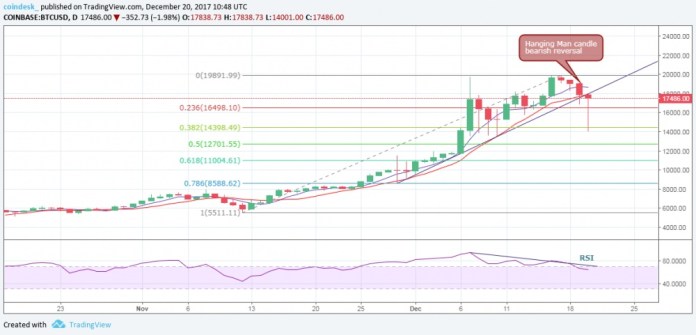 Biểu đồ giá bitcoin (theo sàn Coinbase) (Nguồn: CoinDesk)