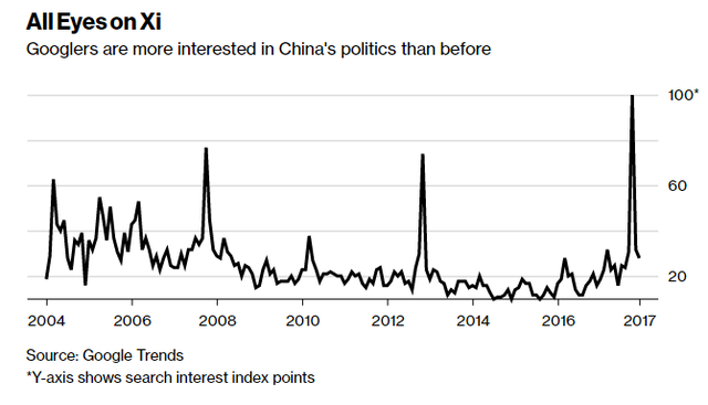 Người dùng Google quan tâm đến chính trị Trung Quốc nhiều hơn bao giờ hết. Nguồn: Bloomberg.