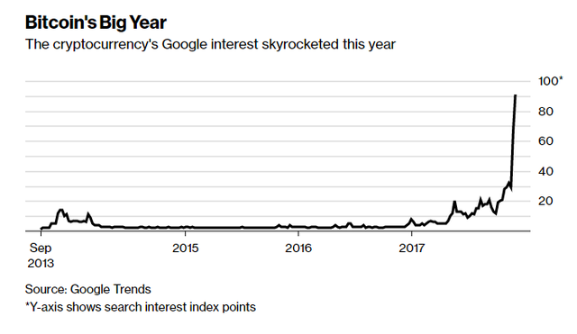 Lượng tìm kiếm về bitcoin tăng vọt. Nguồn: Bloomberg.