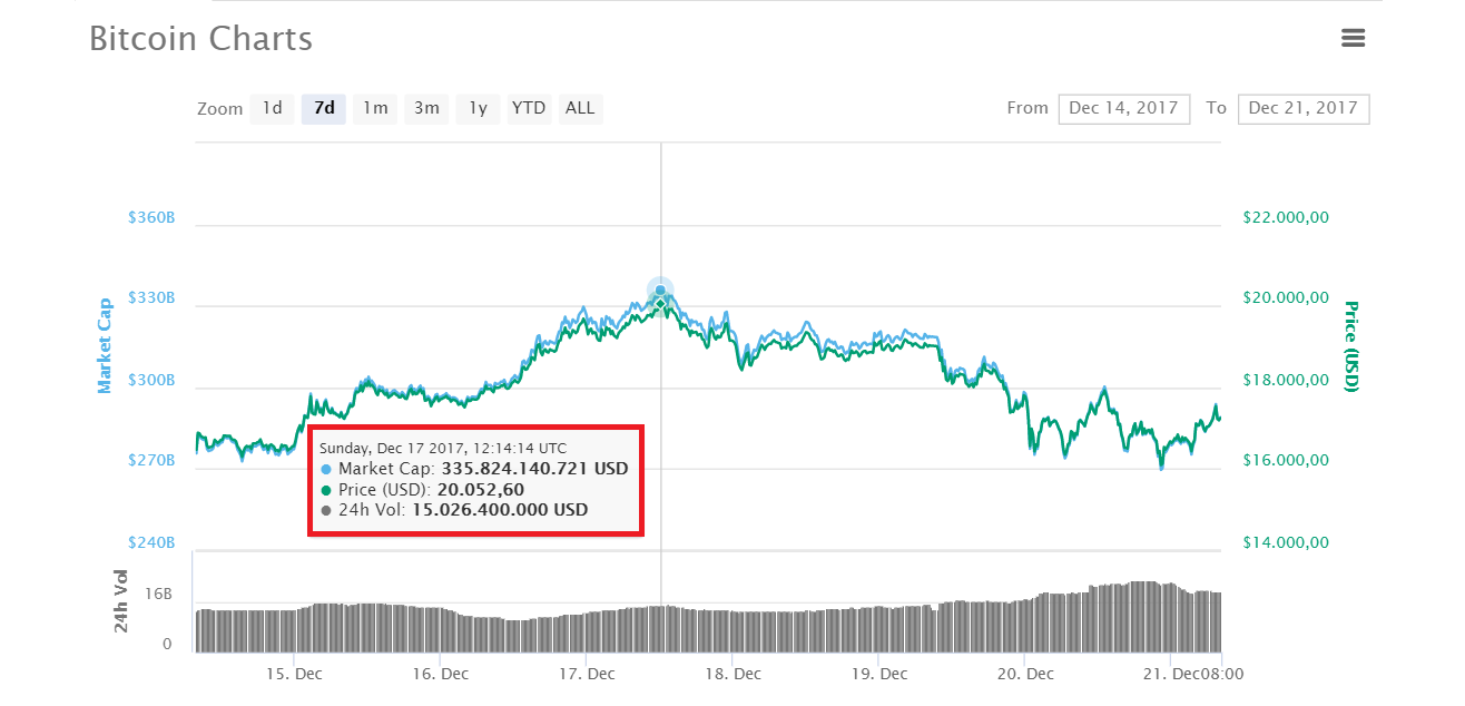 Biến động giá Bitcoin trong 7 ngày gần đây nhất, theo dữ liệu lấy từ CoinMarketCap