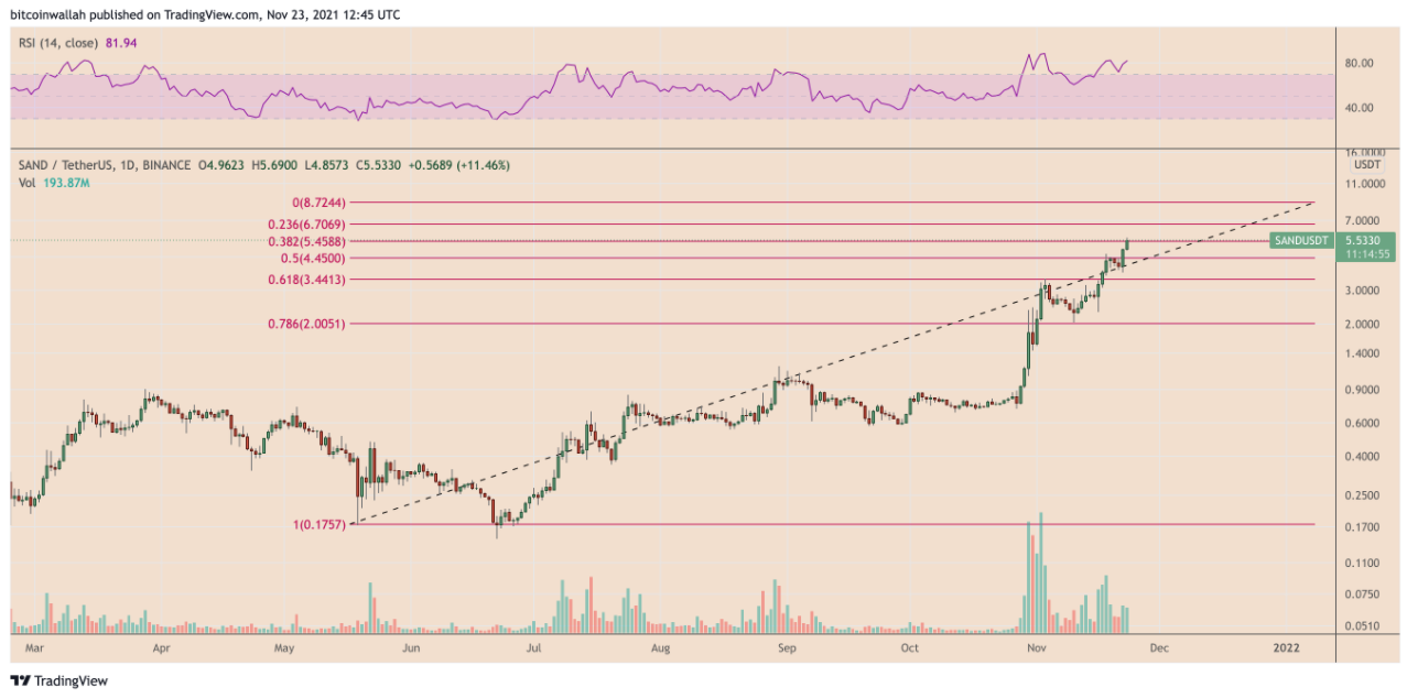 SAND tăng 260% trong tháng 11 khi ra mắt Metaverse P2E