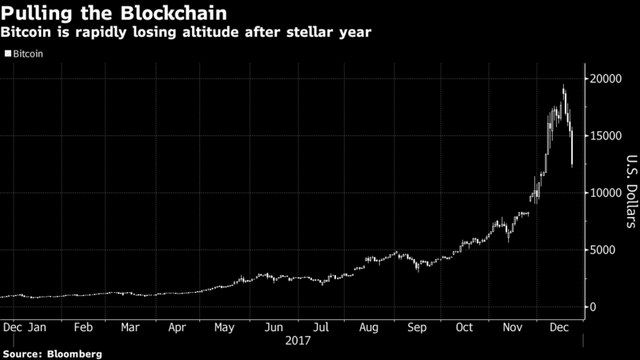 Đồ thị giá Bitcoin trong 12 tháng qua. Nguồn: Bloomberg