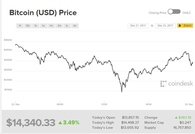 Biến động giá của Bitcoin trong ngày 22/12 theo giờ UTC. Ảnh: Coindesk