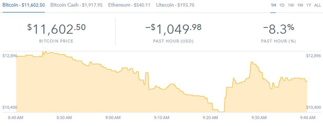 San tien ao dung hoat dong 2 gio, Bitcoin co tuan giao dich mat 47% hinh anh 2