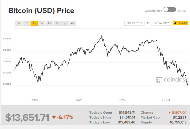 Đồ thị giá Bitcoin trong 24 giờ qua. Ảnh: Coindesk