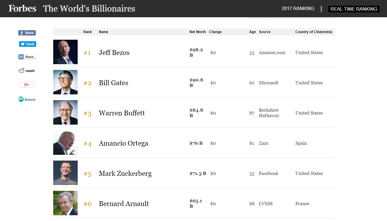 Danh sách những người giàu nhất thế giới ở thời điểm hiện tại, theo Forbes