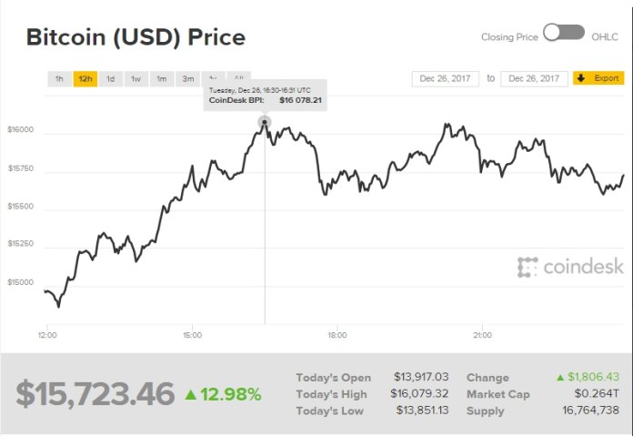 Giá bitcoin hôm nay (27/12) (Nguồn: CoinDesk)