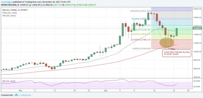 Biểu đồ giá bitcoin theo ngày (Nguồn: CoinTelegraph)