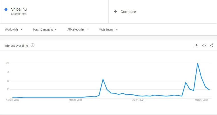 Shiba Inu Tìm kiếm Google trên toàn thế giới hàng năm.  Nguồn: Google Xu hướng