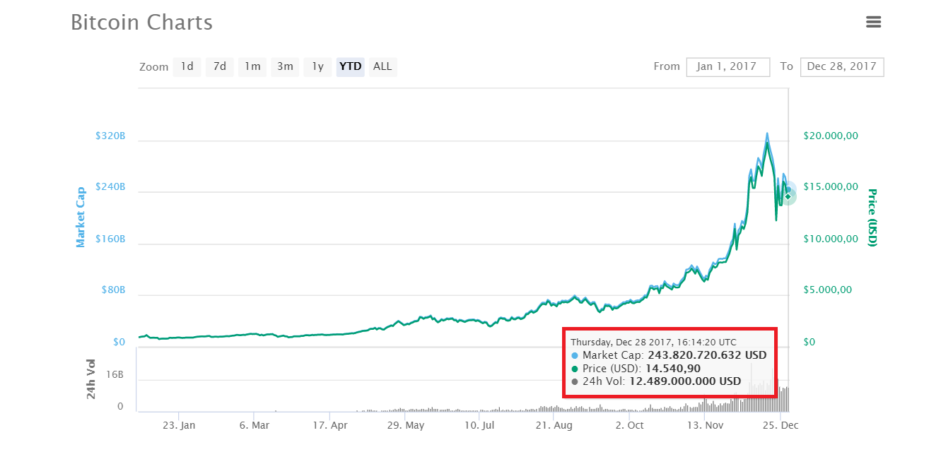 Quá trình biến động giá trị của Bitcoin từ đầu năm 2017 cho đến nay, thống kê lấy từ CoinMarketCap