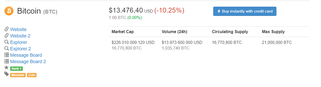 Giá Bitcoin tại thời điểm 10:20 ngày 30/12, theo CoinMarketCap